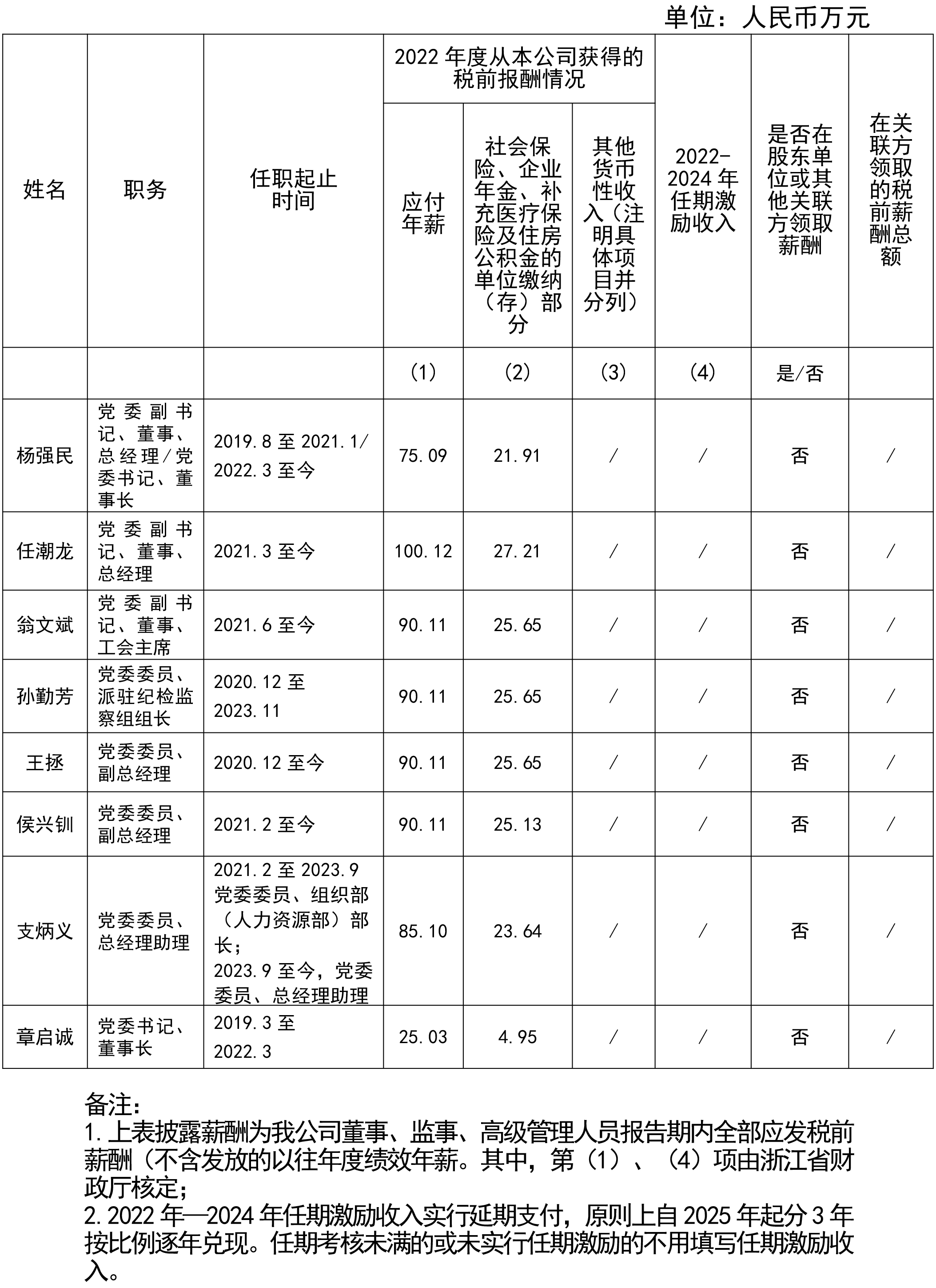 浙江省金融控股有限公司董事、高級管理人員2022年度薪酬情況11.jpg
