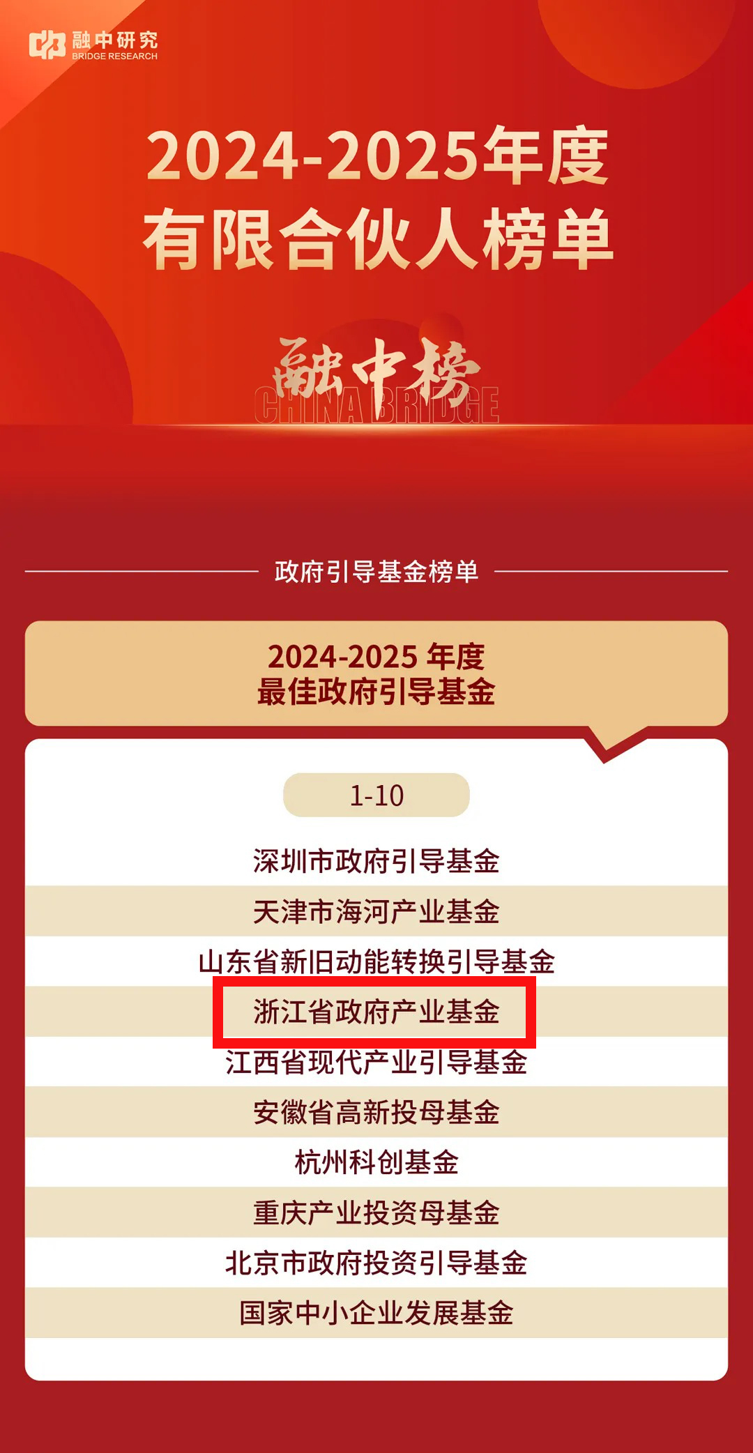 0725喜报丨浙江省政府产业基金荣登融中“最佳中国政府引导基金”第4位.jpg